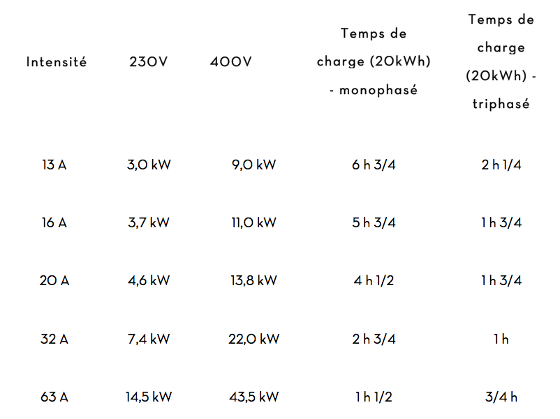 Combien de kWh faut-il pour recharger une voiture électrique ?