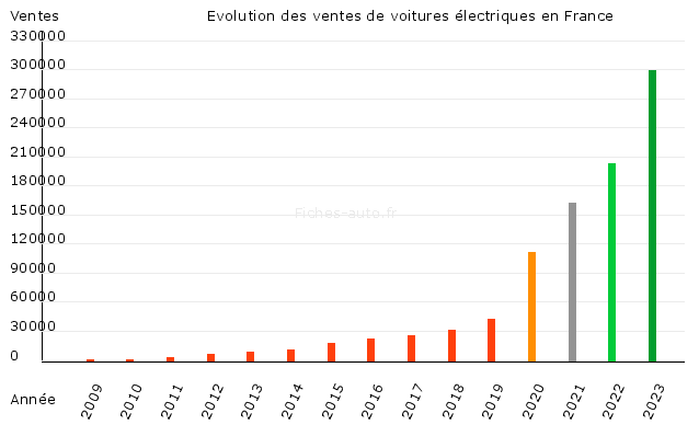 evolution vente voiture electrique en france